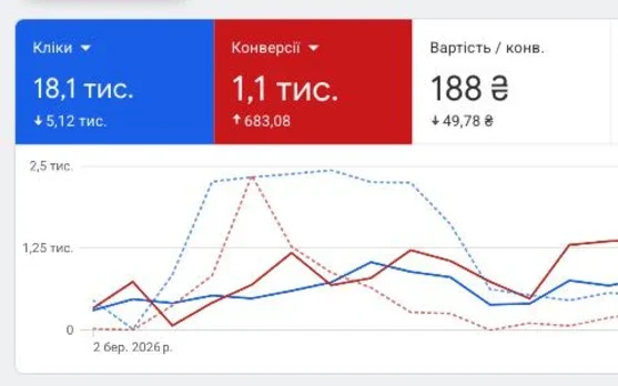 Google Ads LeoCar: 18,1 тис. кліків, 1,1 тис. конверсій, 188 гривень за конверсію