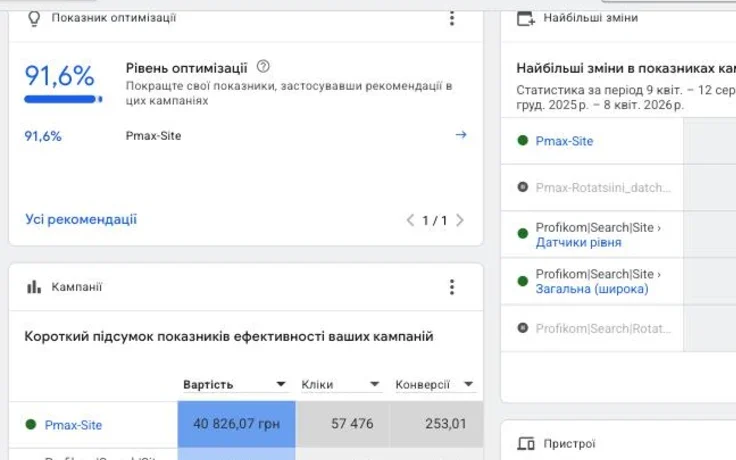 Google Ads Profikom: рівень оптимізації 91,6%, таблиця кампаній із витратами й конверсіями